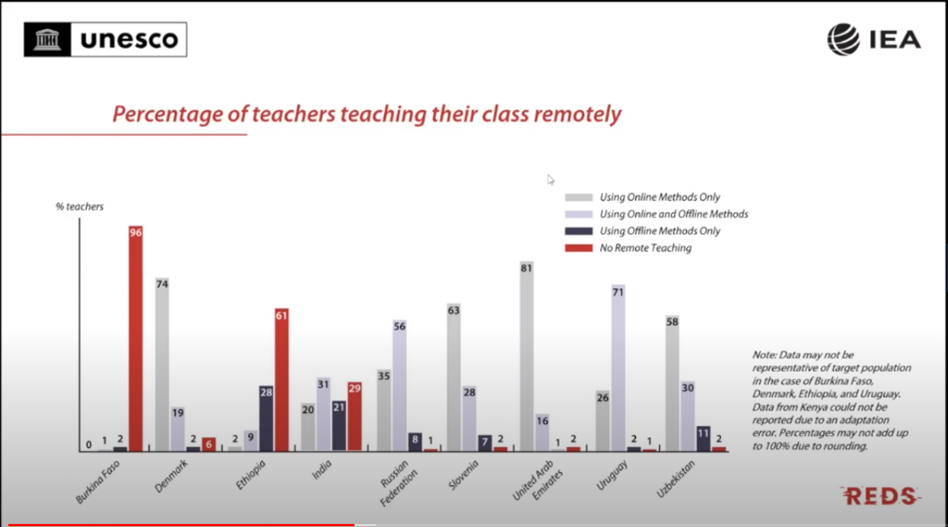 REDS: Percentage of Teachers Teaching Their Class Remotely