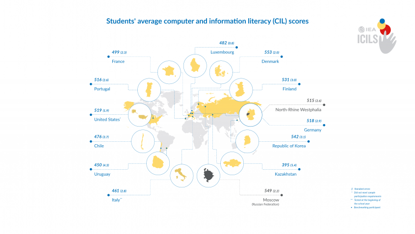 Average computer and information literacy scores of students participating in ICILS 2018